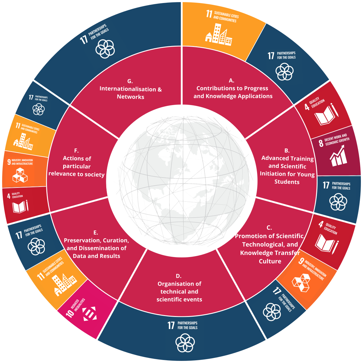 UNIAG Activity Plan 2025-2029: seven strategic action areas (Contributions to Progress and Knowledge Applications, Advanced Training and Scientific Initiation for Young Students, Promotion of Scientific, Technological, and Knowledge Transfer Culture, Organisation of Technical and Scientific Events, Preservation, Curation, and Dissemination of Data and Results, Actions of Particular Relevance to Society, Internationalisation and Networks) mapped to the UN Sustainable Development Goals.
